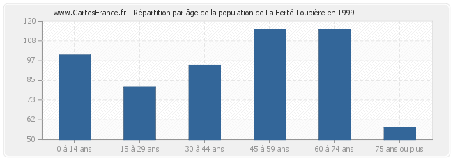 Répartition par âge de la population de La Ferté-Loupière en 1999